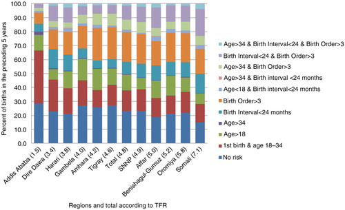 Fig. 2 Distribution of births in the preceding 5 years by risk factor and TFR across regions, Ethiopia DHS2011.