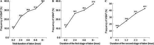 Figure 1. The frequency of meconium-stained amniotic fluid (MSAF) according to the duration of labor. The longer the duration of labor (first stage, second stage, or total), the higher frequency of MSAF (p < 0.001). A: The frequency of MSAF according to the total duration of labor. B: The frequency of MSAF according to the duration of the first stage of labor. C: The frequency of MSAF according to the duration of the second stage of labor.