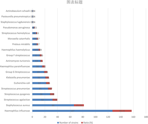 Figure 1 Among the 399 children with positive bacterial culture of vaginal secretions, 19 species of bacteria with a total of 419 strains were detected, and the distribution of vaginal secretion bacteria.