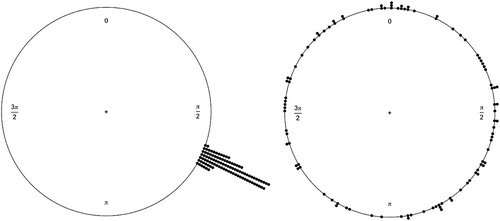 Figure 2. Two circular plots of simulated data (100 responses) as an example of synchronized responses with an MRL of .99 (left), where dots are individual responses to an isochronous rhythm, and the right are random or uniform responses with a very low MRL of .09. Rayleigh’s test is significant for the left but not the right.