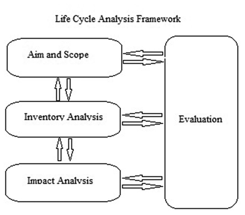 Figure 4. LCA Methodology.
