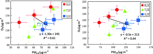 Figure 4. Scatter plot and fitting line for monthly mean PM2.5, PM10 and O3 in summer in Beijing, Tianjin, and Shijiazhuang.