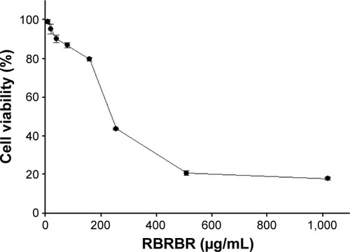 Figure 6 Cytotoxicity range of free RBRBR concentrations after treatment with Vero mammalian cell line.