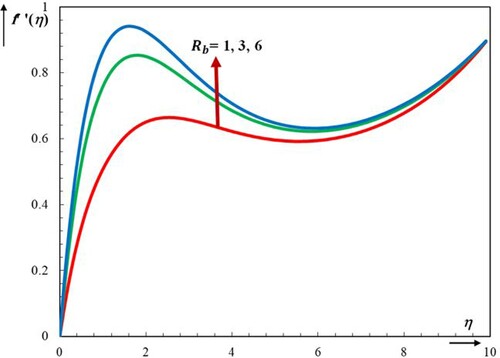 Figure 8. Effect of Rb on velocity profile f′(η).