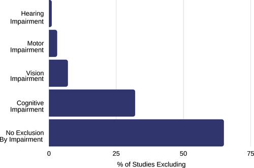 Figure 1 Percent of studies excluding people with disabilities by impairment.