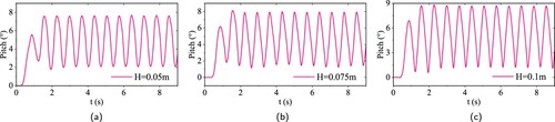 Figure 30. Pitch of seaplane at various wave heights, attack angle of elevator −12∘, L=8 m, V = 8 m/s. (a) H = 0.05 m, (b) H= 0.075 m and (c) H = 0.1 m.