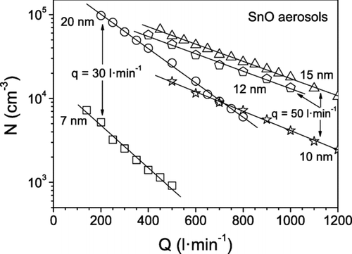FIG. 11 Particle number concentration N of tin oxide aerosols measured with the UCPC (TSI 3025) at the outlet of the HF-DMA, when operating at the indicated aerosol q and sheath Q flow rates.