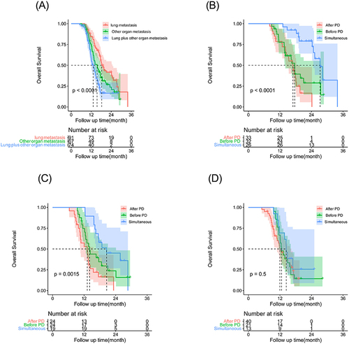 Figure 2 Kaplan–Meier curves for overall survival (OS) in patients with HCC beyond oligometastasis by different treatments: After PD group; Before PD group; Simultaneous group. (A) The OS rates of lung, other organ, lung and other metastasis in the whole cohort (P <0.001). (B) The lung metastasis OS rates of the group of After PD group, Before PD group, Simultaneous group, respectively (P <0.001); (C) The other organ metastasis OS rates of the group of After PD group, Before PD group, Simultaneous group, respectively (P =0.002); (D) The lung metastasis and other metastasis OS rates of the group of After PD group, Before PD group, Simultaneous group, respectively (P = 0.496).