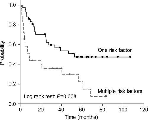 Figure 2 Kaplan–Meier analysis of biochemical recurrence-free curves according to the number of high-risk factors for patients treated with radical prostatectomy.