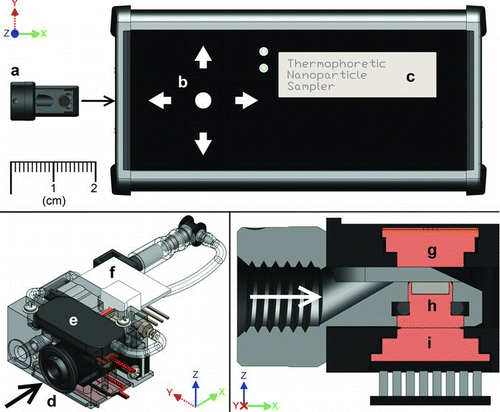 FIG. 1 Thermal precipitation sampler (TPS). Top panel: overall TPS device including removable sample cartridge (a), interface panel (b), and status screen (c); bottom left: oblique view of TPS sampling core containing inlet (d), pump (e), mass flow sensor (f), and associated connections; bottom right: normal section view of thermal precipitation region containing hot plate (g), TEM grid holder (h) located within the sample insertion cartridge (gray), and cold plate (i). Arrows in bottom drawings indicate direction of air flow.