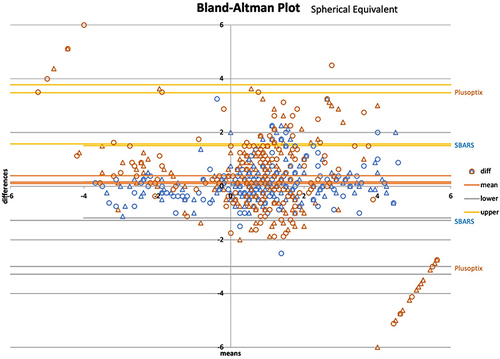 Figure 1 Bland Altman analysis of spherical equivalent in diopters. Cycloplegic refraction is targeted by two dry techniques, school bus accommodation-relaxing skiascopy (SBARS) indicated in blue and Plusoptix A12 infrared photoscreener designated in Orange. Right eyes are designated with circles and left eyes are designated with triangles. The mean difference of both techniques approximates zero, but Plusoptix including 21 excess reading where −5 was substituted for “MYO” and +5 was substituted for “HYP”.