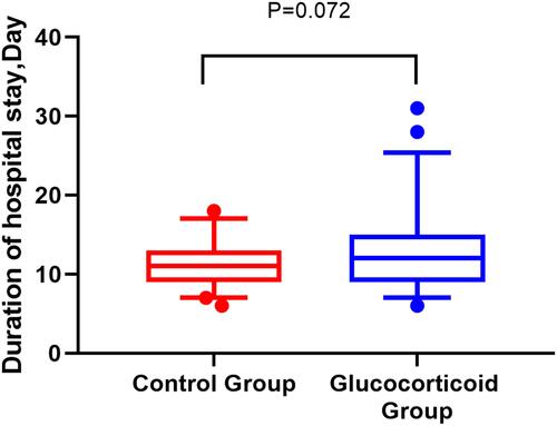 Figure 9 The hospitalization time of the glucocorticoid group and the control group, the median of the box chart is the median, and the bar stands for IQR.