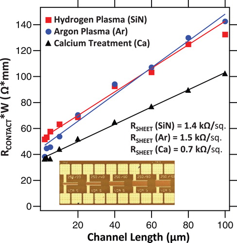 Figure 3. Dependence of the RSHEET of hydrogen plasma, Ar plasma, and Ca-treated a-IGZO on the channel length at V = 2.0 V. The layout of the resistor structure is shown in the inset.