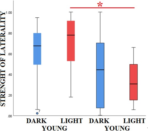 Figure 4. Medians, quartile 1 (25%) and quartile 3 (75%) of the strength of laterality in the novel object test of fish reared in the dark (blue) and light (red)tested when young and mature and their equivalent significant results (*).