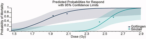 Figure 2. Predicted probabilities of mortality over a range of doses with 95% confidence intervals. Minipigs were exposed to several doses of radiation as depicted by points on the graph above.