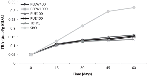 FIGURE 3 Change in thiobarbituric acid value (TBA) of the oil samples during storage. PEEW: ethanol-water extract of loquat peel; PUE: ethanol extract of loquat pulp; SBO: soybean oil without any antioxidant.