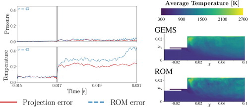 Figure 4. Spatially averaged relative errors in time for pressure and temperature (left) and temperature profiles for the GEMS dataset and an OpInf ROM averaged over 60,000 time steps (right). The basis comprises the r = 43 dominant singular vectors of k=20,000 training snapshots.