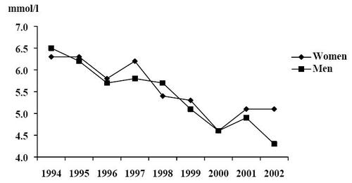 Figure 2 Mean serum cholesterol in men and women at 3-months follow-up after hospitalization for first myocardial infarction during 1994–2002.