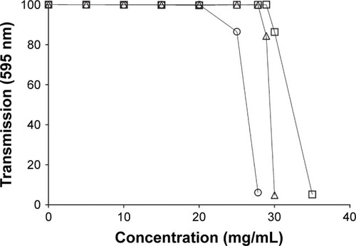 Figure 4 Water solubility determined with the turbidity method at 595 nm.Notes: (○) β-CD, (□) β-CD-SH600, (Δ) β-CD-SH1200. Indicated values are mean ± SD of three experiments.