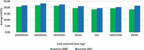 Figure 6. Variations of mean LST for different LULC type from 2008 to 2011 during summer
