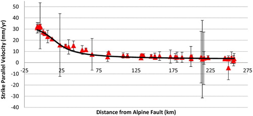 Figure 3. Single-fault parallel component of the velocity field based on the pre-Dusky Sound 2009 velocities (Model A). The solid line shows predicted velocity for an infinite Alpine Fault. Triangles represent observed velocities and error bars are at the 1σ level. The x-axis shows distance from the surface trace of the Alpine Fault in km.