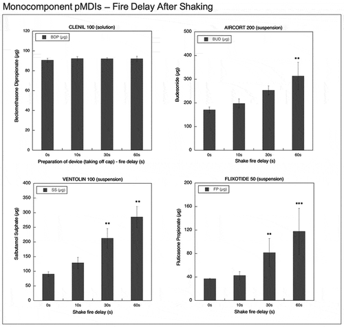 Figure 7. Emitted dose (µg) applying increasing time delays after shaking for monocomponent pMDIs: Clenil (100 µg BDP), Aircort (200 µg BUD), Ventolin (100 µg SS) and Flixotide (50 µg FP) (n = 9; mean ± st.dev; p < 0.05; **p < 0.01; ***p < 0.001).