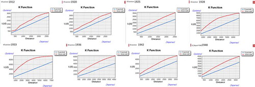 Figure 2. Ripley’s K Function statistical results.