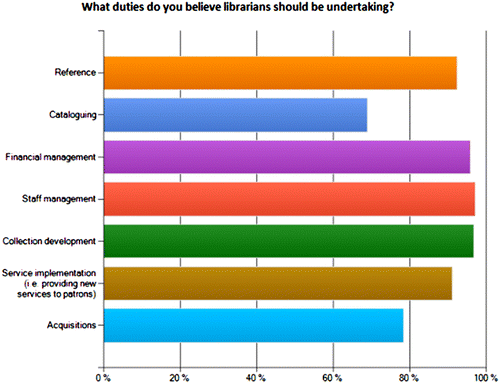 Figure 4 Librarian duties.