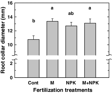 Figure 2. Root collar diameter growth of Liriodenron tulipifera after treatments of manure compost and NPK fertilizer. Means with the same letter are not significantly different among treatments at α = 0.05. Vertical bars represent one standard error of the mean (n = 4).