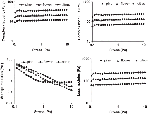Figure 4 Oscillatory shear rheological parameters obtained from stress sweep test of different honeys at 15°C.