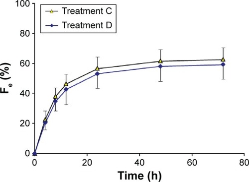 Figure 4 Urinary recovery–time curves for nemonoxacin after a single oral dose of 500 mg of nemonoxacin alone or with cimetidine in 12 healthy Chinese volunteers.