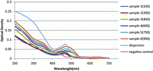 Figure 7. The absorbance spectra of different concentrations of target, negative control and dispersion solution after adding gold nanoprobes.