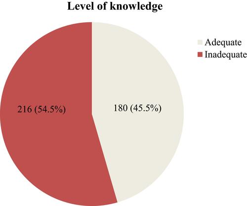 Figure 2 Level of knowledge among heart failure patients at cardiac center in Ethiopia, Addis Ababa, 2020 (n=396). Adequate knowledge represents heart failure patients who correctly answered ≥75% of knowledge related questions whereas inadequate knowledge represents heart failure patients who answered <75% of knowledge related questions.