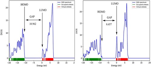 Figure 14. DOS plot representing the HOMO-LUMO gap of compounds 4 and 6.