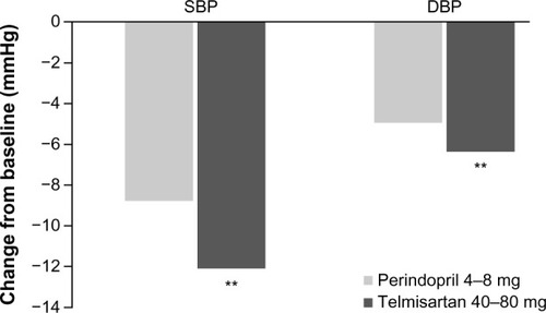 Figure 1 Reductions in home blood pressure with telmisartan and perindopril.