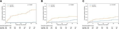 Figure 5 Cumulative incidence of MLBCs in high- and low-risk patients stratified by BLeNet, Cox-PH and random survival forest model. (A) Cumulative incidence of MLBCs in high- and low-bleeding risk patients stratified by BLeNet model according to the best cutoff point in the ROC curve. (B) Cumulative incidence of MLBCs in high- and low-bleeding risk patients stratified by Cox-PH model according to the best cutoff point in the ROC curve. (C) Cumulative incidence of MLBCs in high- and low-bleeding risk patients stratified by random survival forest model according to the best cutoff point in the ROC curve.