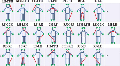 Figure 1. Twenty-two sequential measurement pathways. RFH: right forehead, LFH: left forehead, RH: right hand, RF: right foot, LH: left hand and LF: left foot. For example, RH-RF means: pathway from the right hand to the right foot.