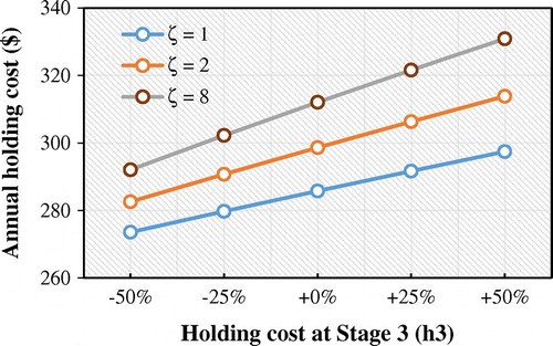 Figure 8. The effects of h3 on annual holding cost.