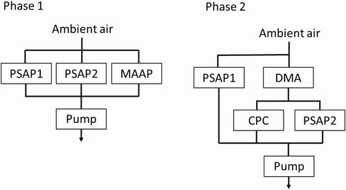 Fig. 1. Experimental set up during the two phases of the laboratory experiments. Parallel measurements of ambient air during phase one and the PSAP2 instrument connected to the DMPS system during phase II.