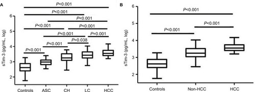 Figure 2 Serum sTim-3 levels in patients with (A) different clinical diseases of chronic HBV infection and (B) HBV-related HCC and patients without HCC.Abbreviations: HBV, hepatitis B virus; ASC, chronic asymptomatic HBV carrier; CH, chronic hepatitis; LC, liver cirrhosis; HCC, hepatocellular carcinoma; sTim-3, soluble T-cell immunoglobulin and mucin domain containing molecule-3.