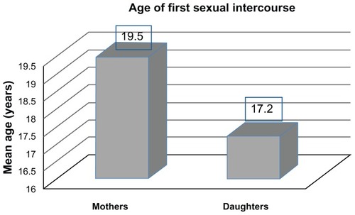 Figure 1 The age of the first sexual intercourse, among mothers and their daughters.