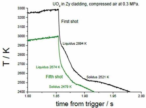 Fig. 12. Thermograms of the first and fifth pulses in a series of eight laser thermal cycles performed on UO2 fuel sample mounted inside a real Zircaloy-cladding ring under compressed air at 0.3 MPa. Source: OECD (2021) (CitationRef. 11).