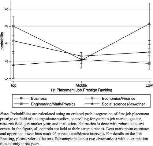 Figure 8. Predicted PhD placement prestige by field of undergraduate studies.