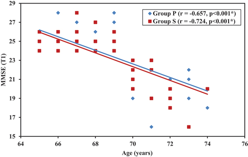 Figure 3. Correlation between MMSE (T1) and age (years) in each group.