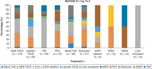 Figure 1. Locoregional therapy sequencing from treatment 1 to treatment 2 for MOTION patients. DEB-TACE: Drug-eluting bead transarterial chemoembolization; End: No further treatment; EtOH: Ethanol; MWA: Microwave ablation; RFA: Radiofrequency ablation; SABR: Stereotactic ablative radiotherapy; T: Treatment; TACE: Transarterial chemoembolization; TAE: Transarterial embolization; Y90: Yttrrium-90.