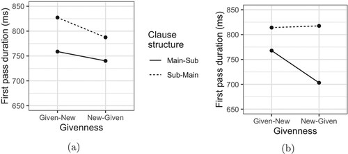 Figure 3. Interaction effect of clause structure*givenness in the first pass duration of C2, for chronological and reverse order sentences. (a) Chronological order; (b) Reverse order.