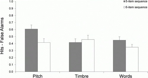 Figure 1.  WM performance during the forward WM recognition task for pitch, timbre, and word information (Experiment 1). Error bars indicate the standard error of mean (SEM).