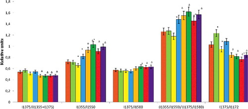 Figure 8. Correlation of typical Raman spectra bands of erythrocytes haemoglobin during normoxia and hyperoxia.