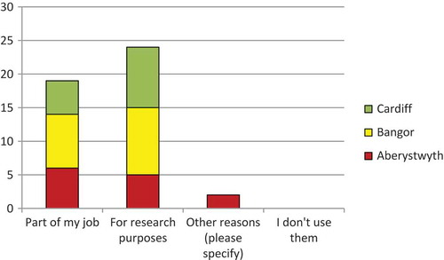 Figure 5. Why do you use estate archives? (Please tick all options that apply).