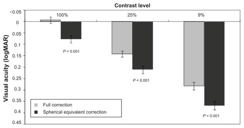 Figure 1 High-contrast (100%) and low-contrast (25% and 9%) visual acuity with full correction versus spherical equivalent correction (N = 37).